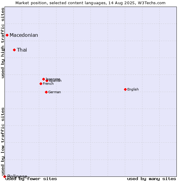 Market position of Thai vs. Macedonian vs. Balinese