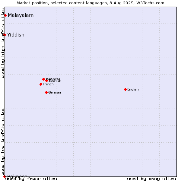 Market position of Malayalam vs. Yiddish vs. Balinese