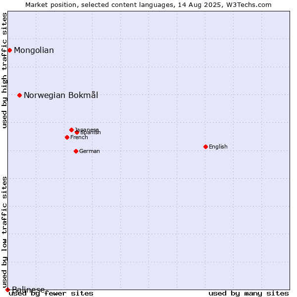 Market position of Norwegian Bokmål vs. Mongolian vs. Balinese