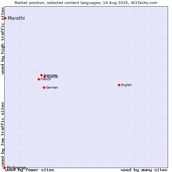 Market position of Marathi vs. Balinese