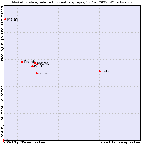 Market position of Polish vs. Malay vs. Balinese