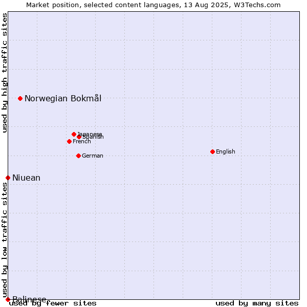 Market position of Norwegian Bokmål vs. Niuean vs. Balinese