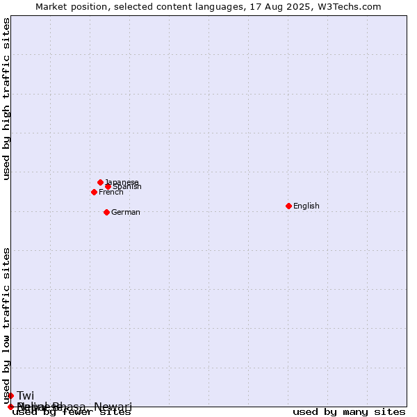 Market position of Twi vs. Balinese vs. Nepal Bhasa, Newari