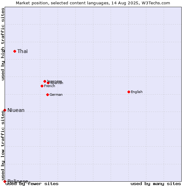 Market position of Thai vs. Niuean vs. Balinese