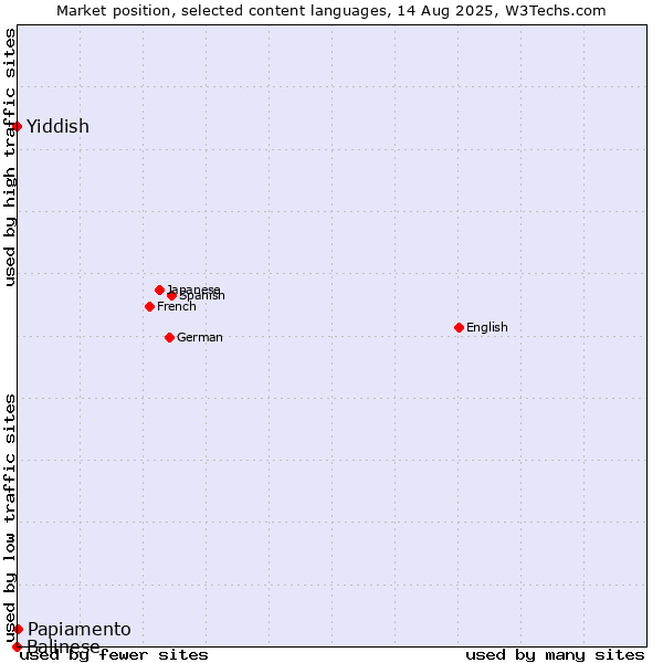 Market position of Papiamento vs. Yiddish vs. Balinese