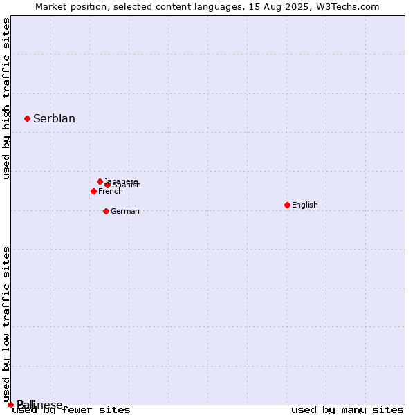 Market position of Serbian vs. Balinese vs. Pali