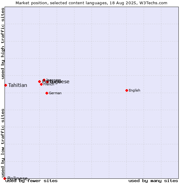 Market position of Portuguese vs. Tahitian vs. Balinese