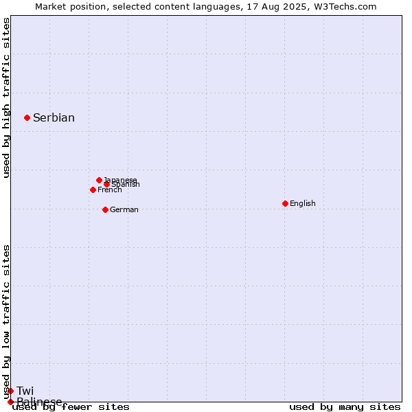 Market position of Serbian vs. Twi vs. Balinese