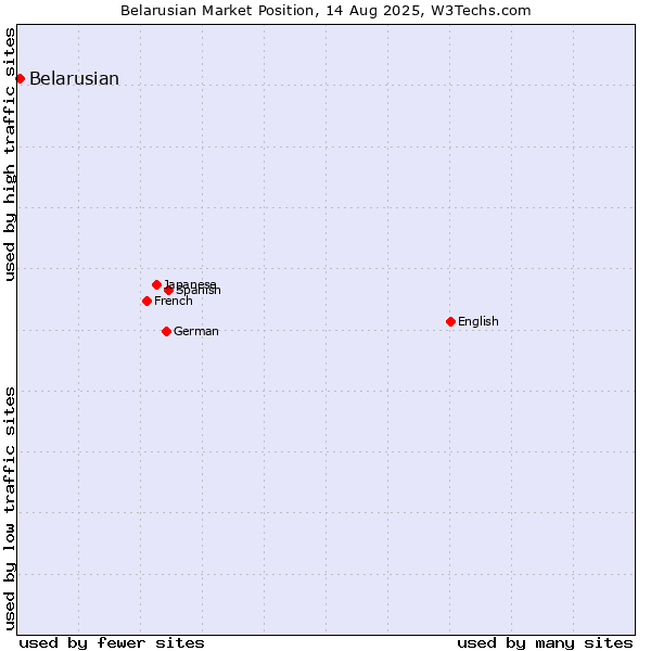 Market position of Belarusian
