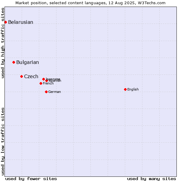 Market position of Czech vs. Bulgarian vs. Belarusian