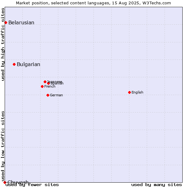 Market position of Bulgarian vs. Belarusian vs. Chuvash