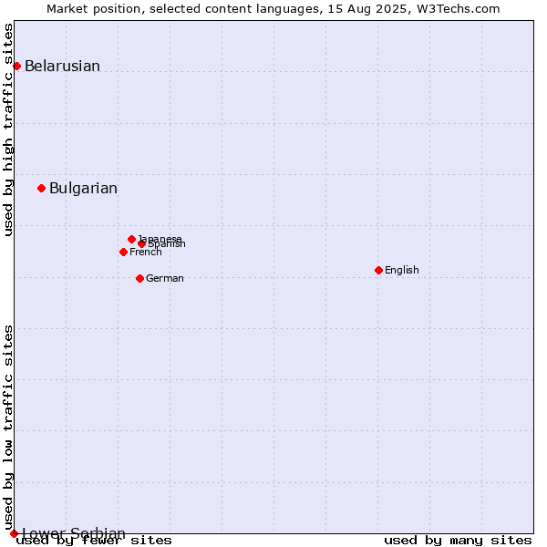 Market position of Bulgarian vs. Belarusian vs. Lower Sorbian