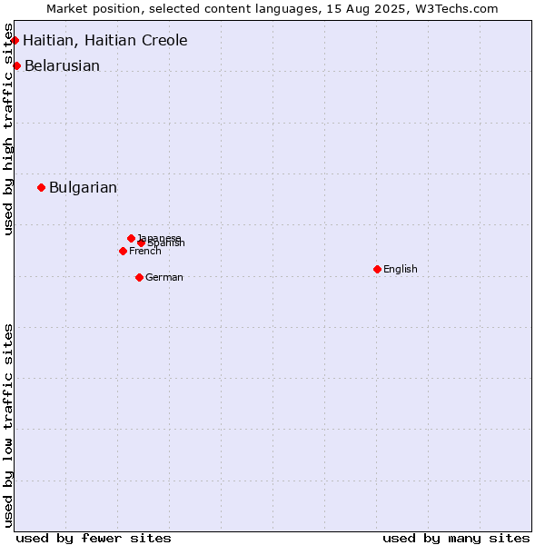 Market position of Bulgarian vs. Belarusian vs. Haitian, Haitian Creole