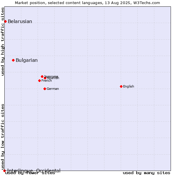 Market position of Bulgarian vs. Belarusian vs. Interlingue, Occidental