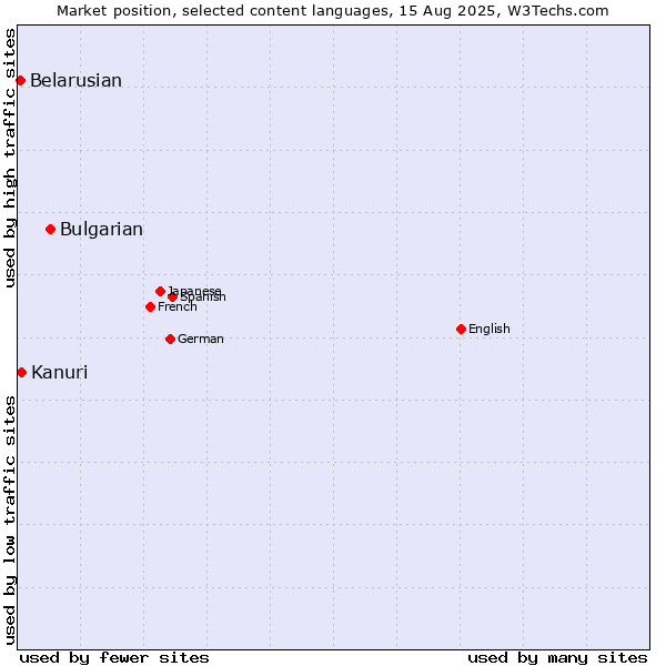 Market position of Bulgarian vs. Kanuri vs. Belarusian