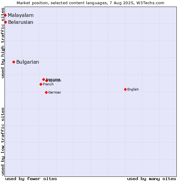 Market position of Bulgarian vs. Belarusian vs. Malayalam