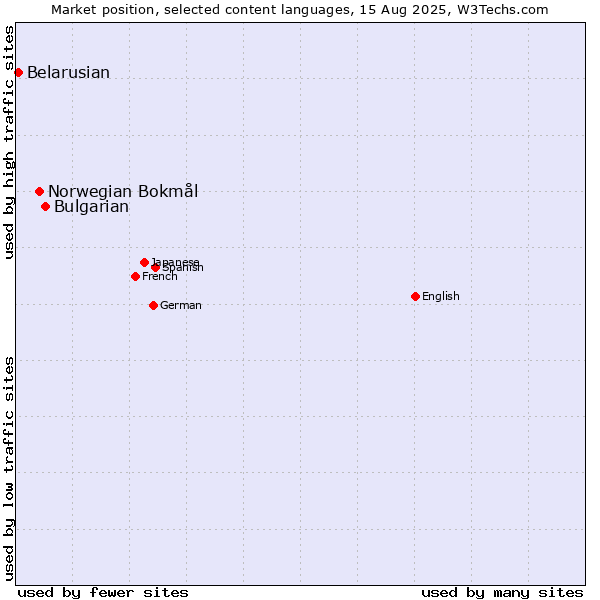 Market position of Bulgarian vs. Norwegian Bokmål vs. Belarusian