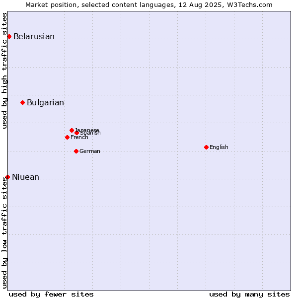 Market position of Bulgarian vs. Belarusian vs. Niuean