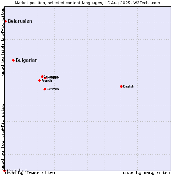 Market position of Bulgarian vs. Belarusian vs. Quechua