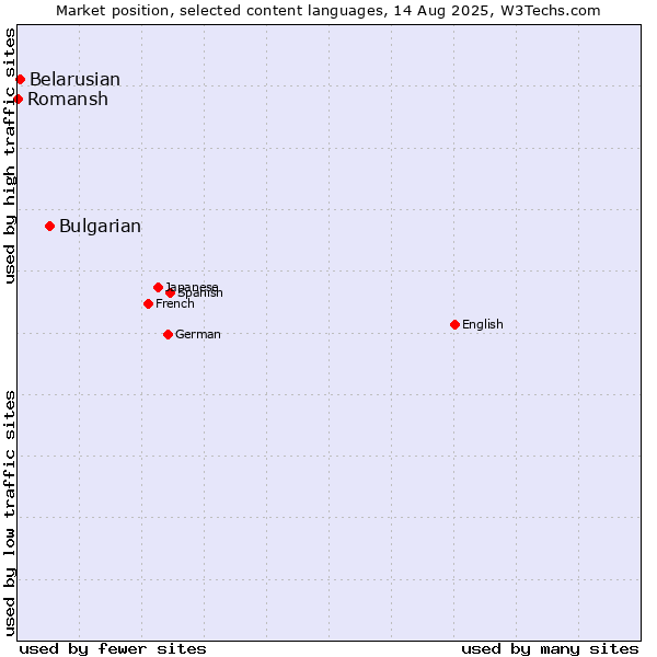 Market position of Bulgarian vs. Belarusian vs. Romansh
