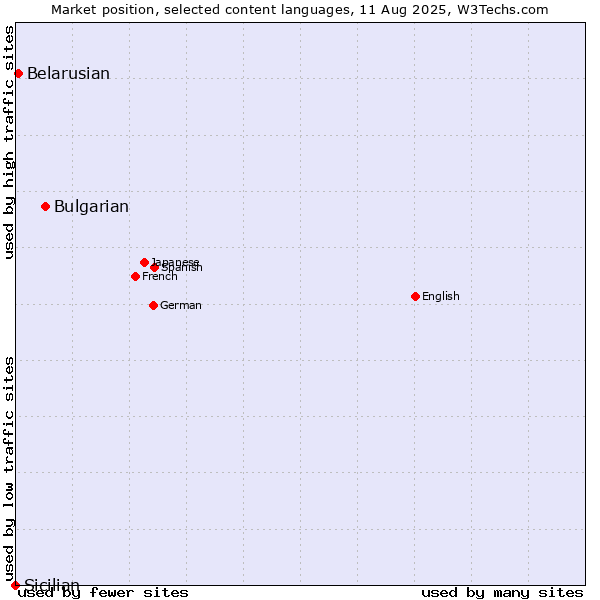 Market position of Bulgarian vs. Belarusian vs. Sicilian