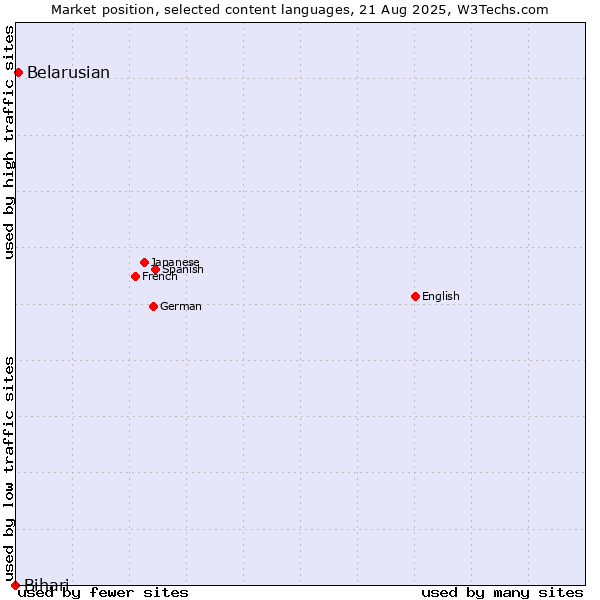 Market position of Belarusian vs. Bihari