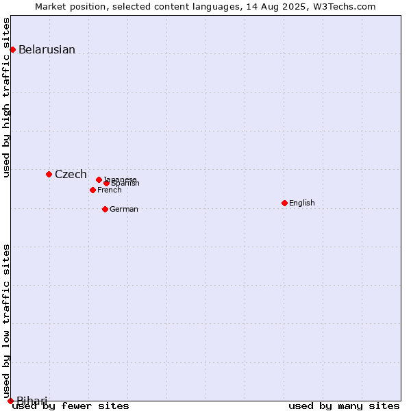 Market position of Czech vs. Belarusian vs. Bihari