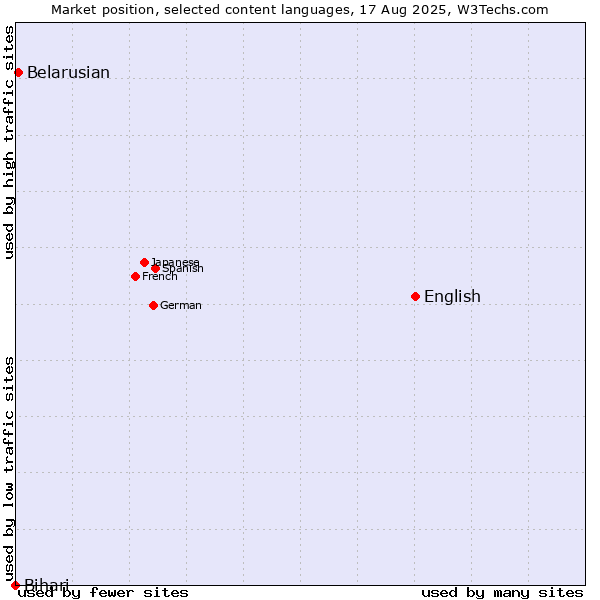 Market position of English vs. Belarusian vs. Bihari