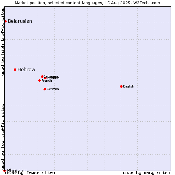 Market position of Hebrew vs. Belarusian vs. Bhojpuri
