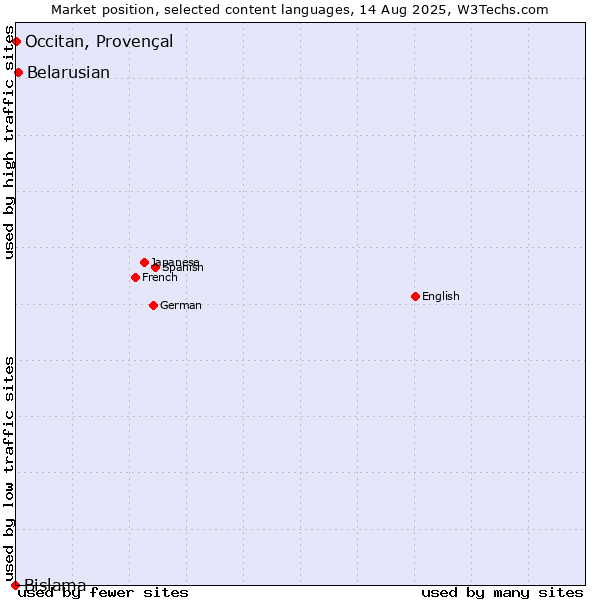 Market position of Belarusian vs. Occitan, Provençal vs. Bislama