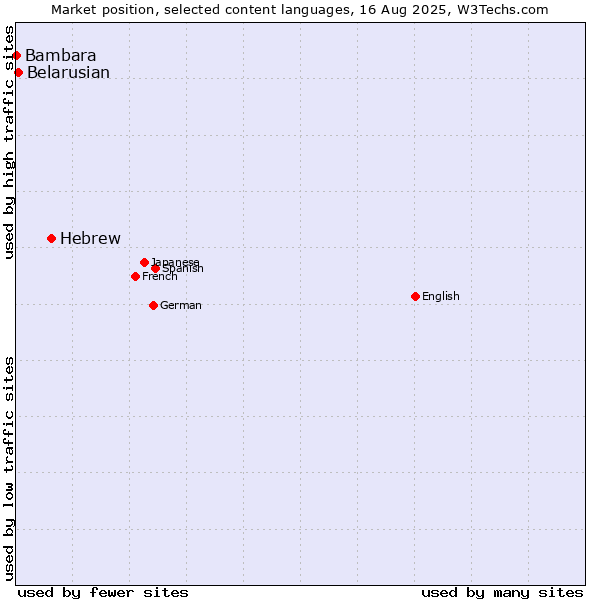 Market position of Hebrew vs. Belarusian vs. Bambara
