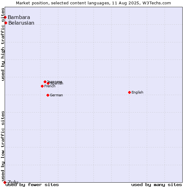 Market position of Belarusian vs. Bambara vs. Zulu