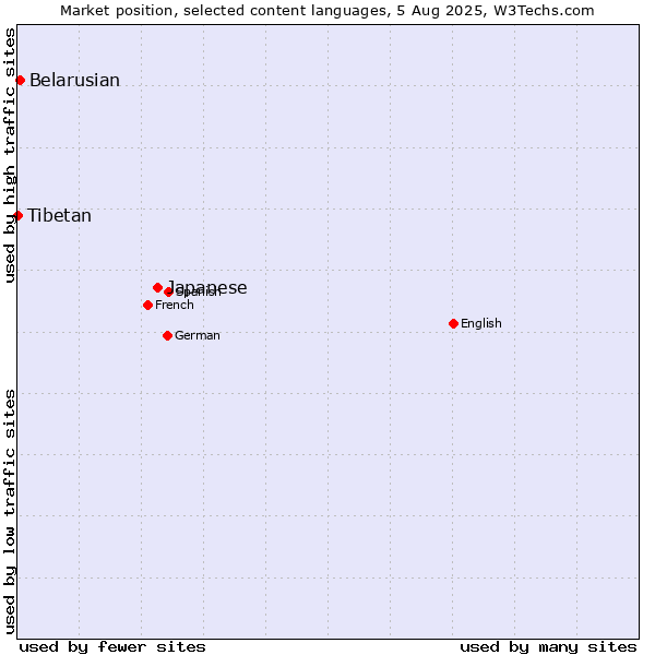 Market position of Japanese vs. Belarusian vs. Tibetan