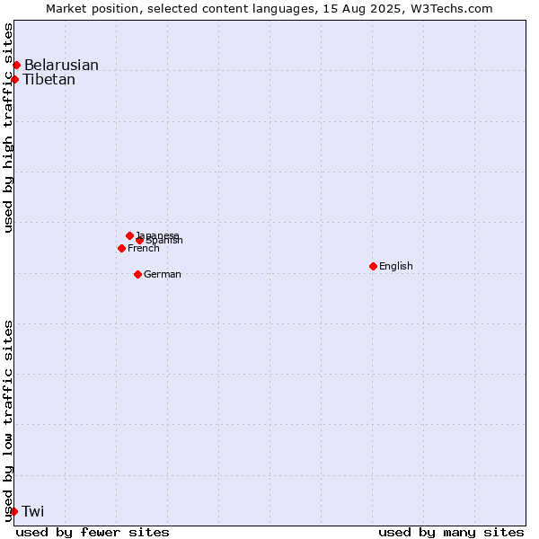 Market position of Belarusian vs. Tibetan vs. Twi