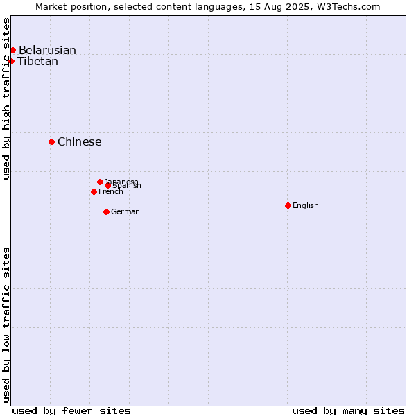 Market position of Chinese vs. Belarusian vs. Tibetan