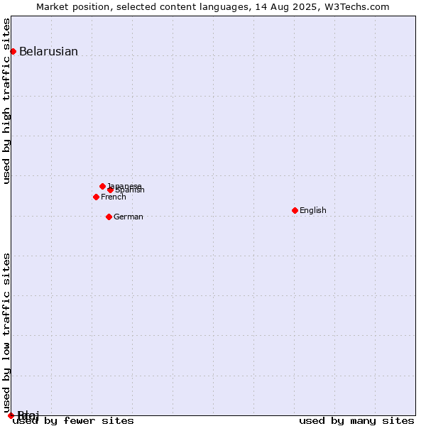 Market position of Belarusian vs. Ido vs. Braj
