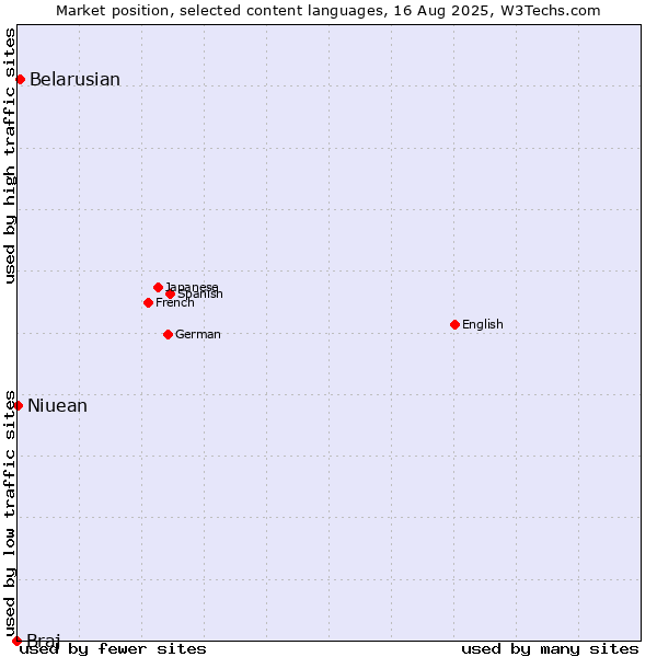 Market position of Belarusian vs. Niuean vs. Braj