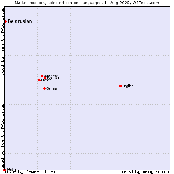 Market position of Belarusian vs. Braj vs. Pali