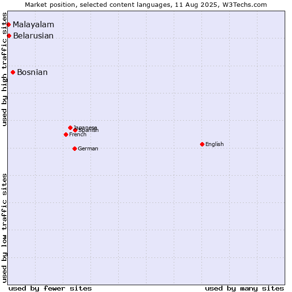 Market position of Bosnian vs. Belarusian vs. Malayalam