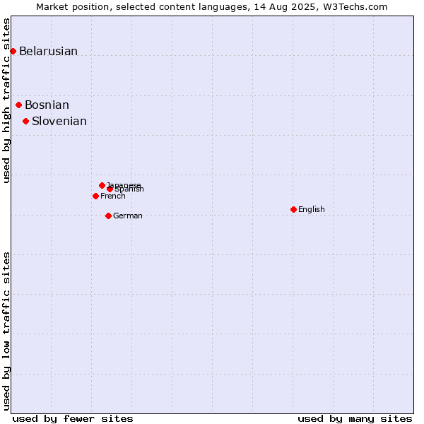 Market position of Slovenian vs. Bosnian vs. Belarusian