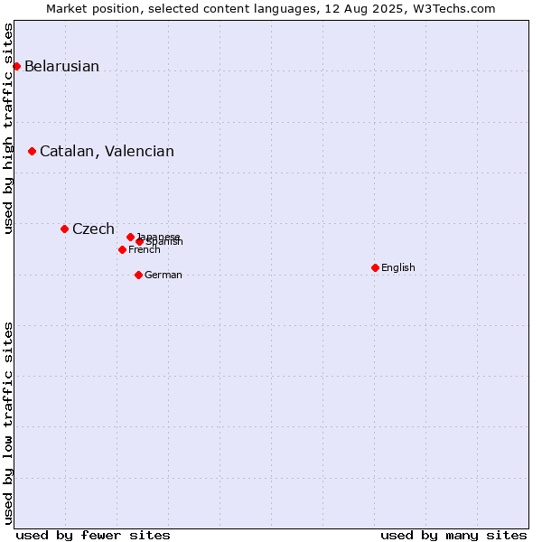 Market position of Czech vs. Catalan, Valencian vs. Belarusian