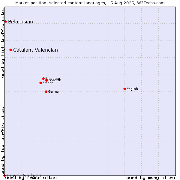 Market position of Catalan, Valencian vs. Belarusian vs. Lower Sorbian