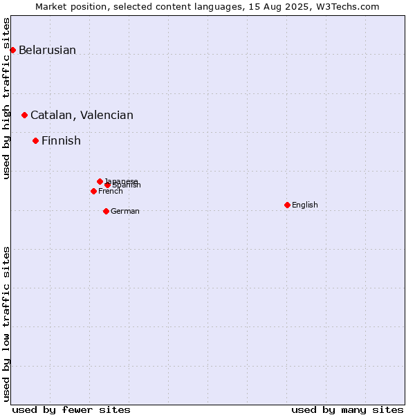 Market position of Finnish vs. Catalan, Valencian vs. Belarusian