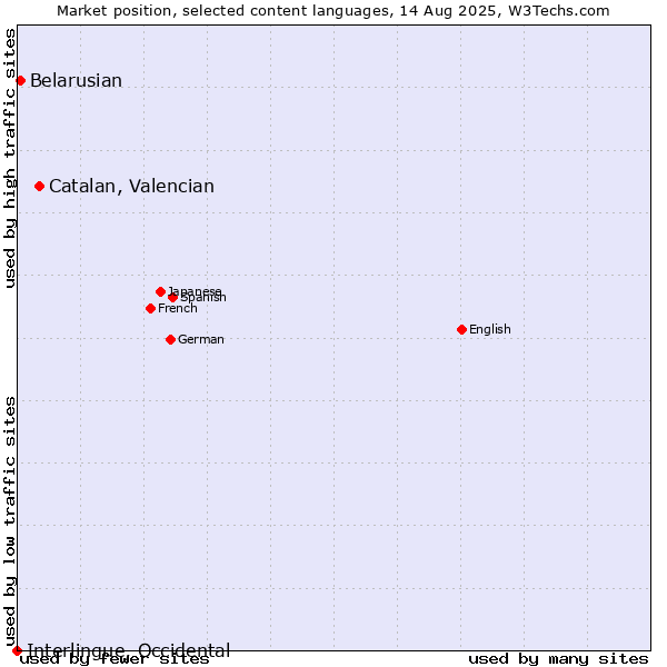Market position of Catalan, Valencian vs. Belarusian vs. Interlingue, Occidental
