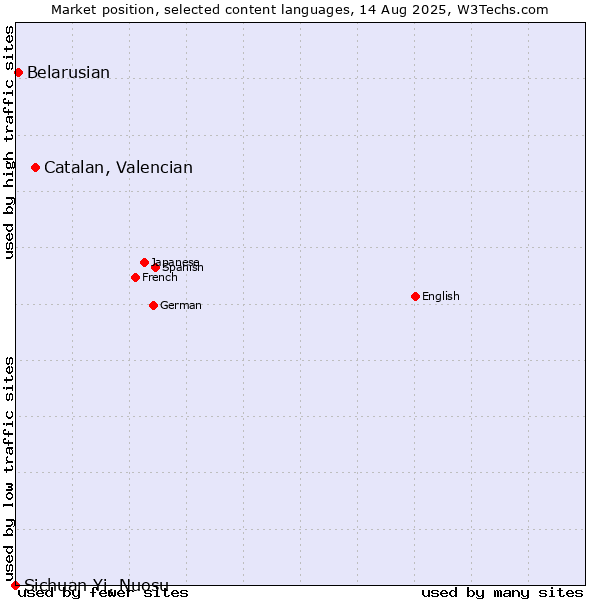 Market position of Catalan, Valencian vs. Belarusian vs. Sichuan Yi, Nuosu