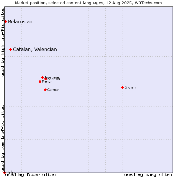 Market position of Catalan, Valencian vs. Belarusian vs. Ido
