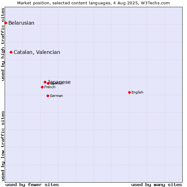 Market position of Japanese vs. Catalan, Valencian vs. Belarusian