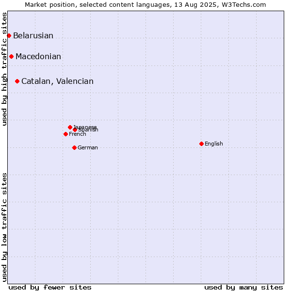 Market position of Catalan, Valencian vs. Macedonian vs. Belarusian