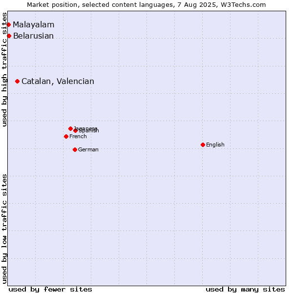 Market position of Catalan, Valencian vs. Belarusian vs. Malayalam