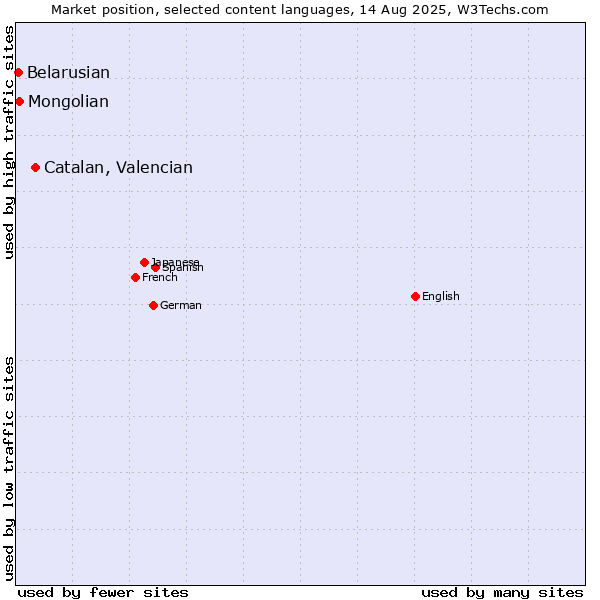 Market position of Catalan, Valencian vs. Mongolian vs. Belarusian